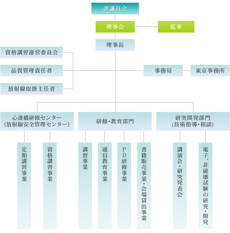 組織図